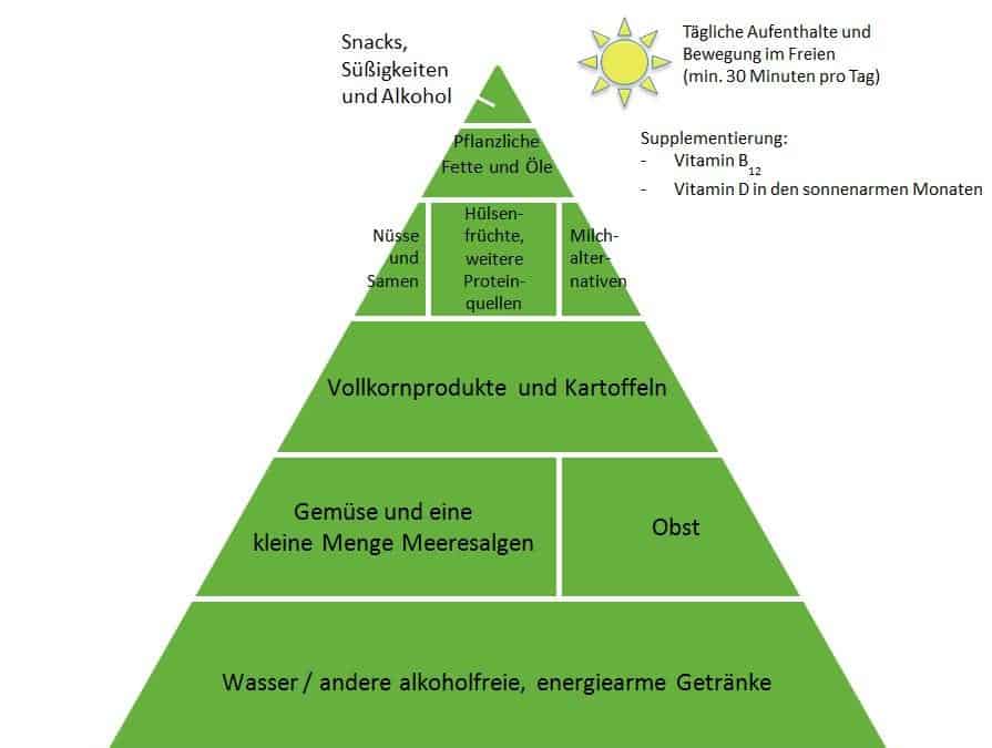 Studie zur Gießener veganen Lebensmittelpyramide | 2019 – 2020