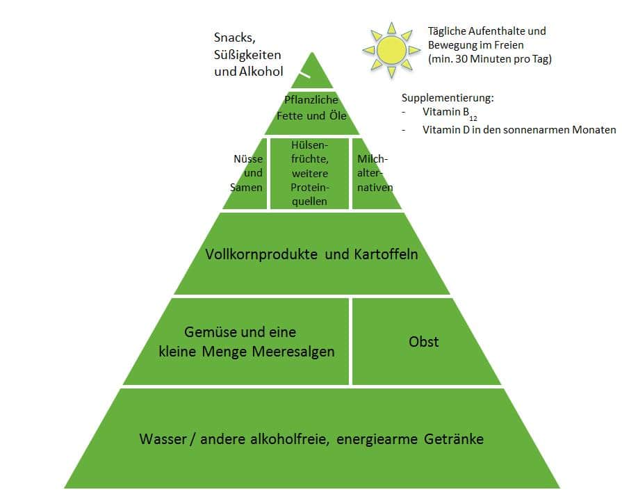 Gießener vegane Lebensmittelpyramide