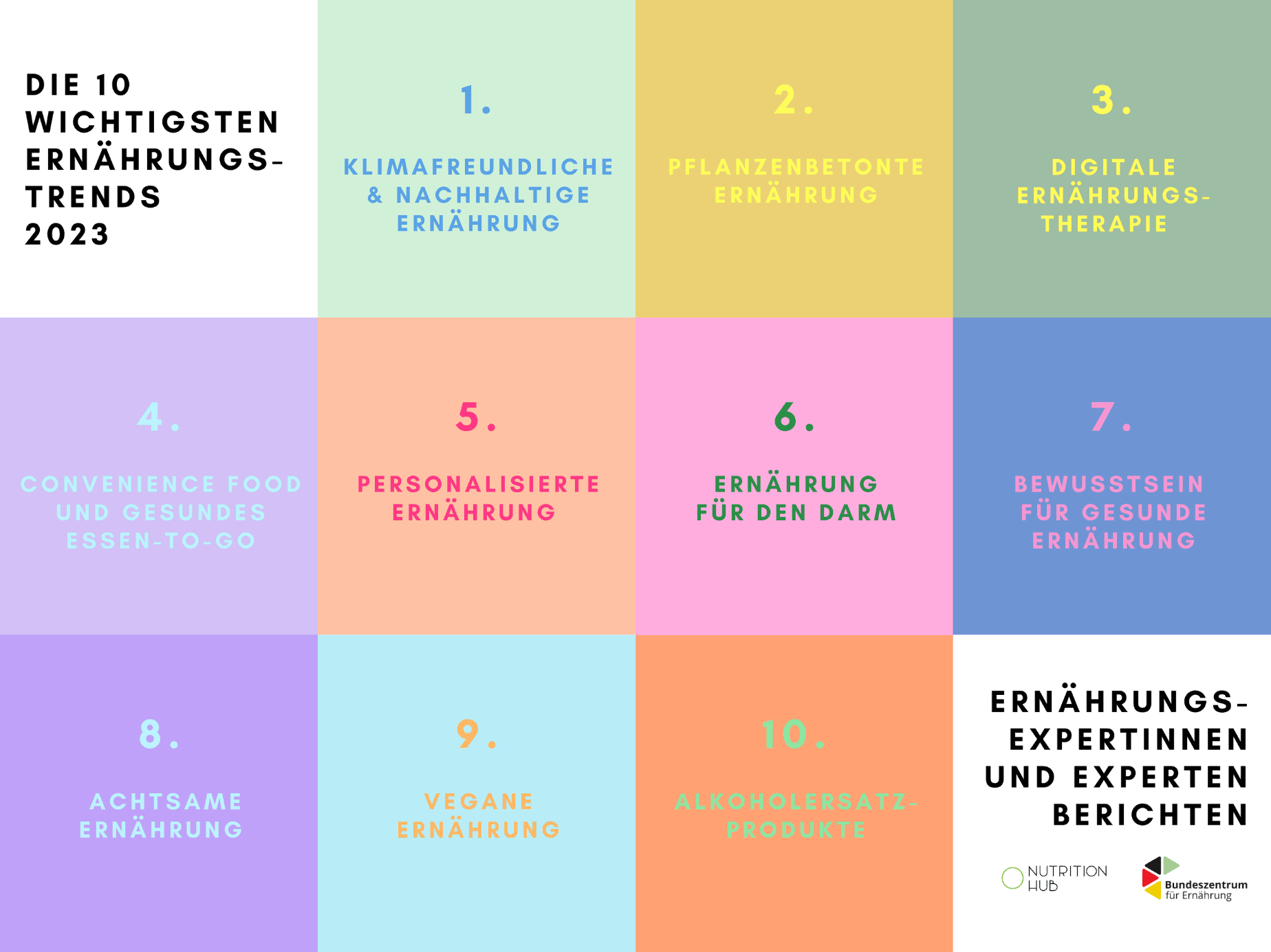 die 10 wichtigsten Ernährungstrends 2023